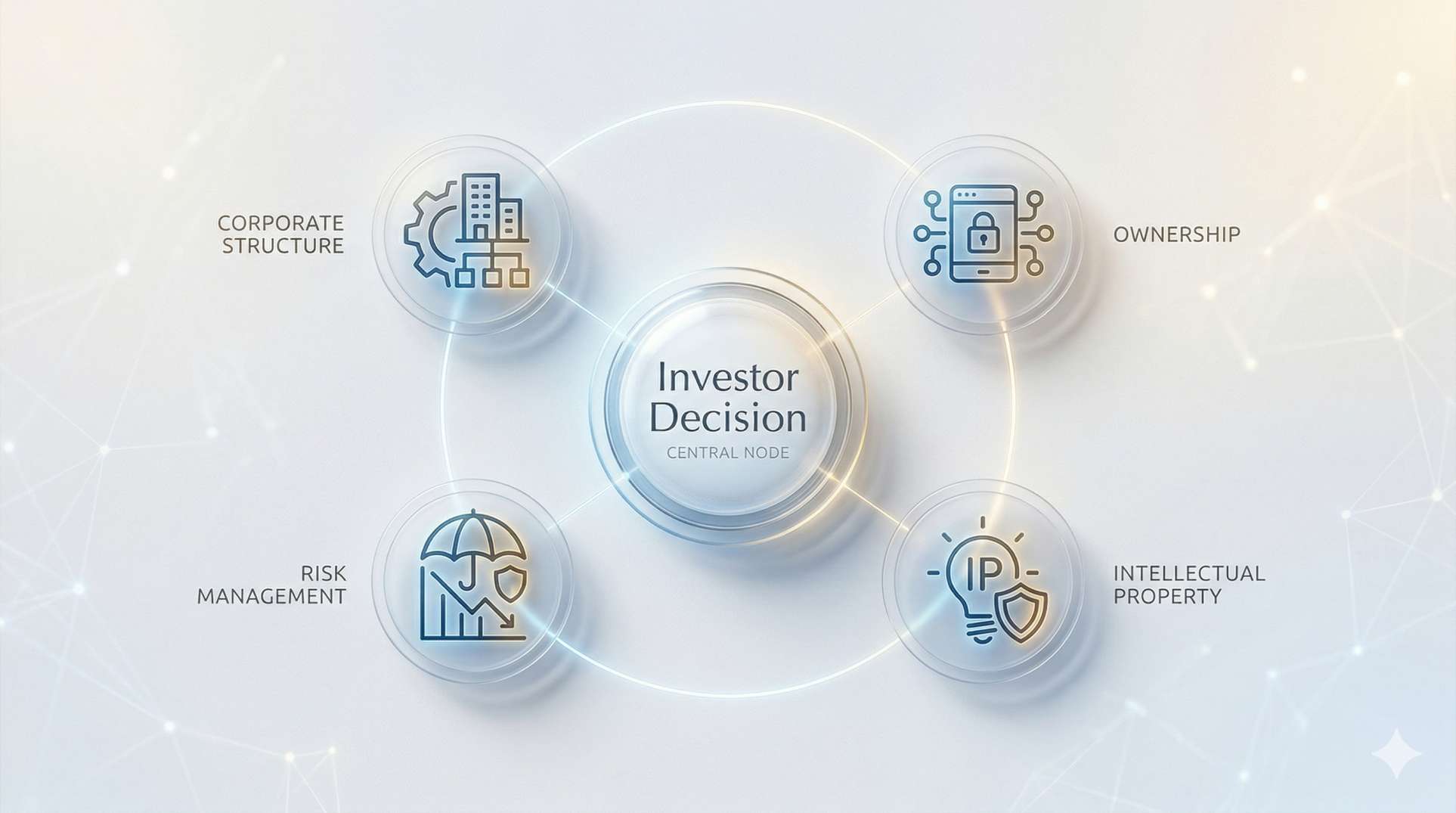 Minimal infographic showing four key legal pillars — corporate structure, ownership, intellectual property, and risk management