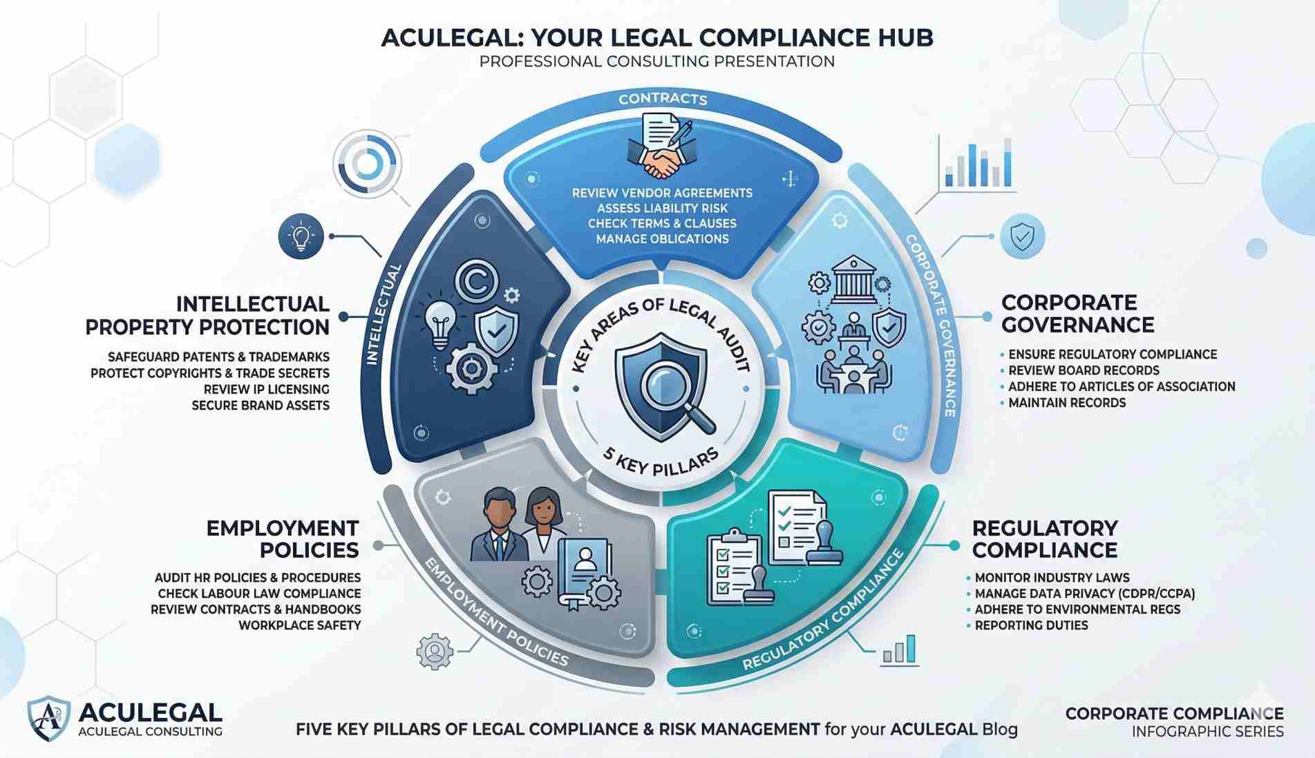 Key Areas of Legal Audit