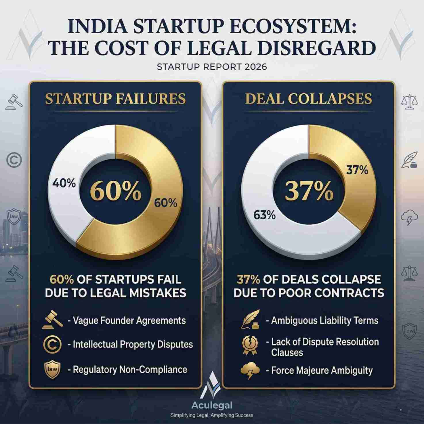 Infographic showing contract mistakes in India with startup failure rates and poor legal agreements statistics