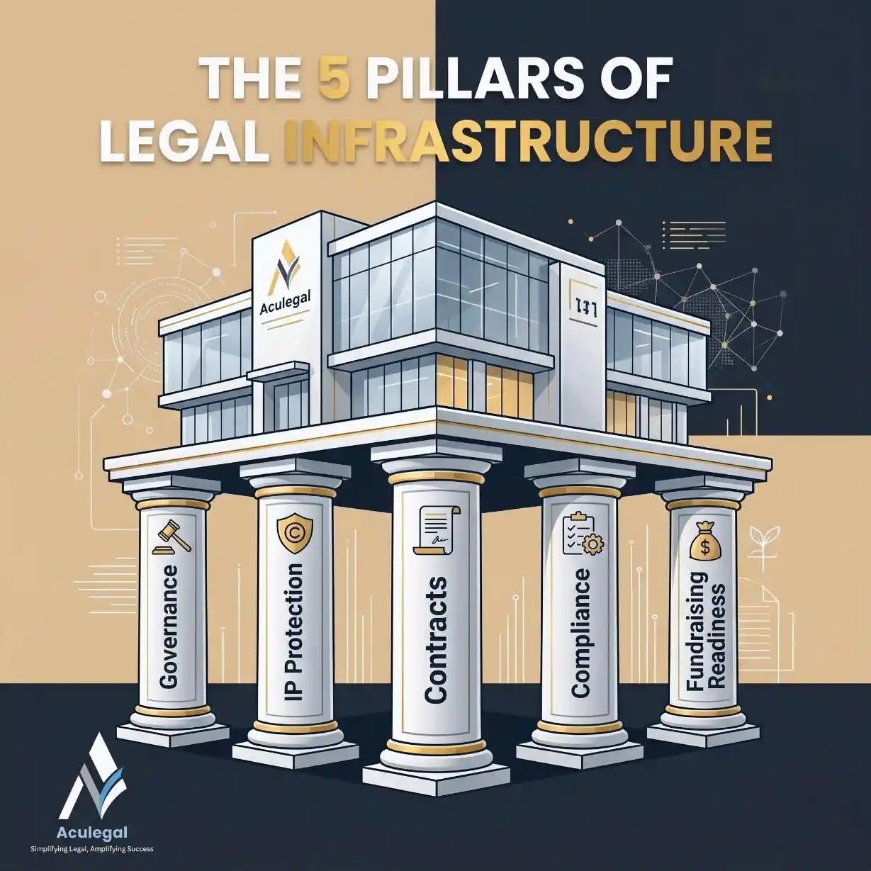 Five legal pillars supporting a scalable startup business.