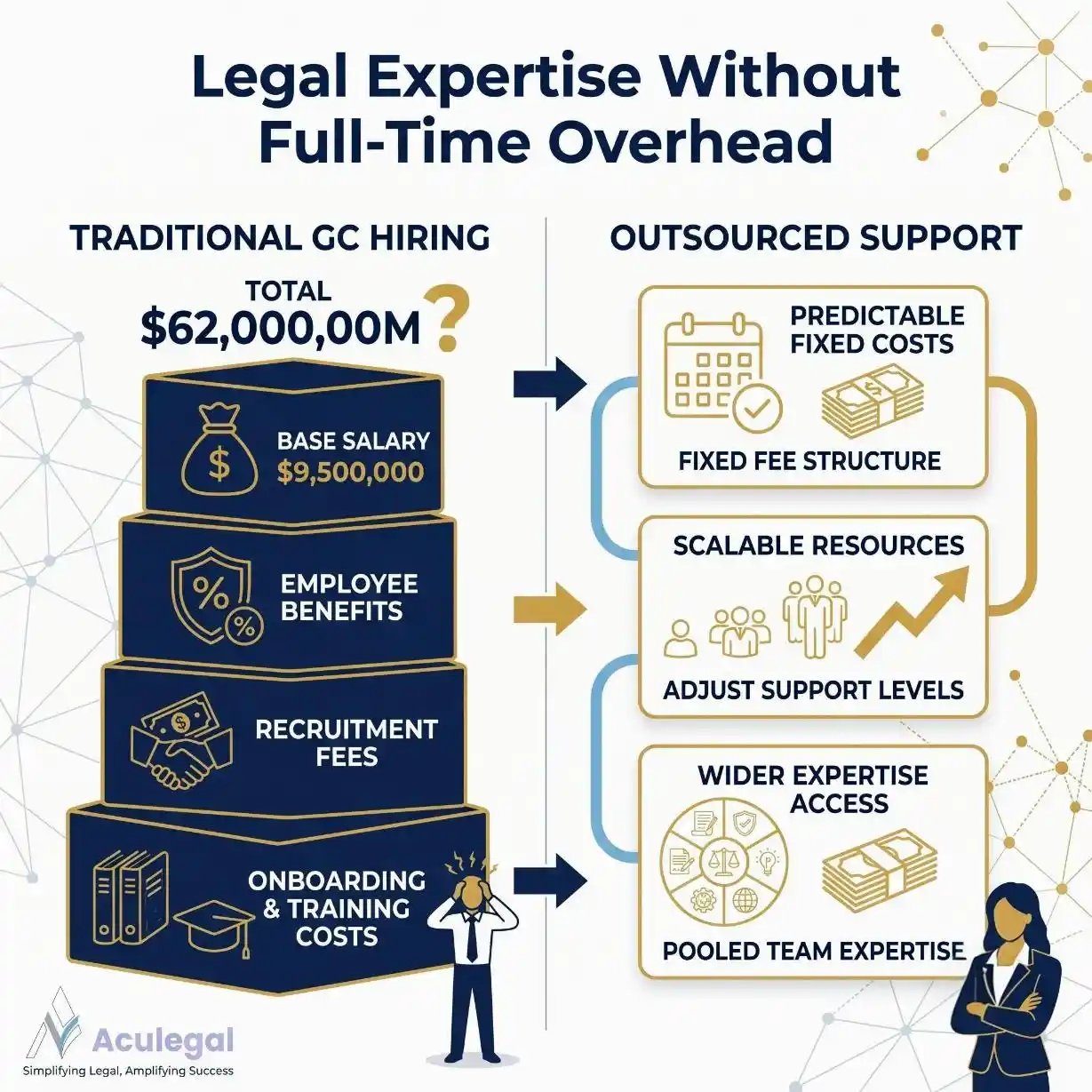 Comparison between expensive legal hiring and scalable outsourced legal support.