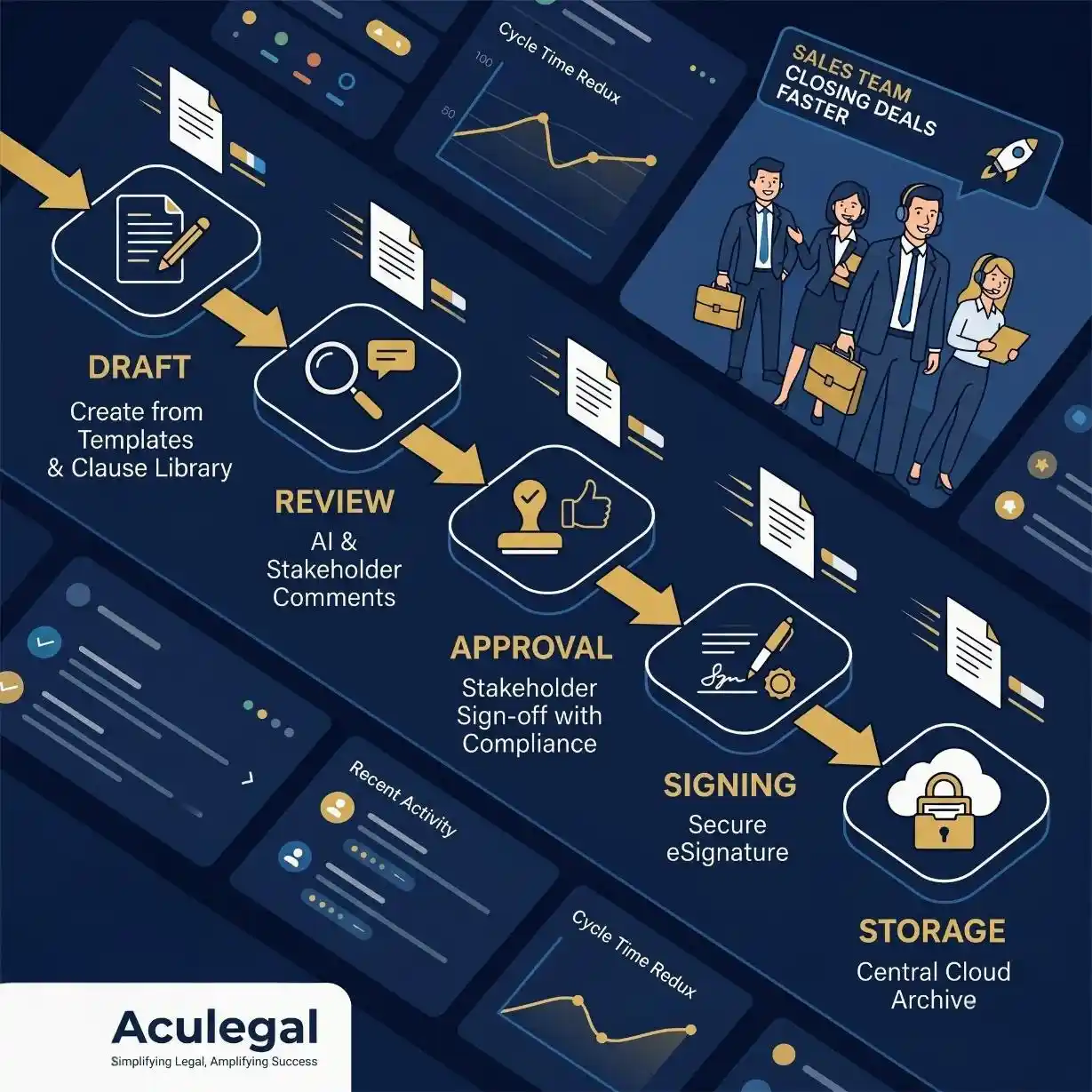 Automated contract lifecycle management streamlining business agreements