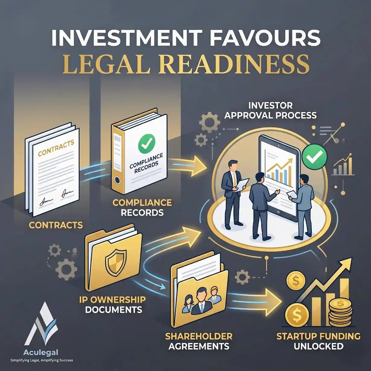 Startup passing investor due diligence with organized legal documentation.