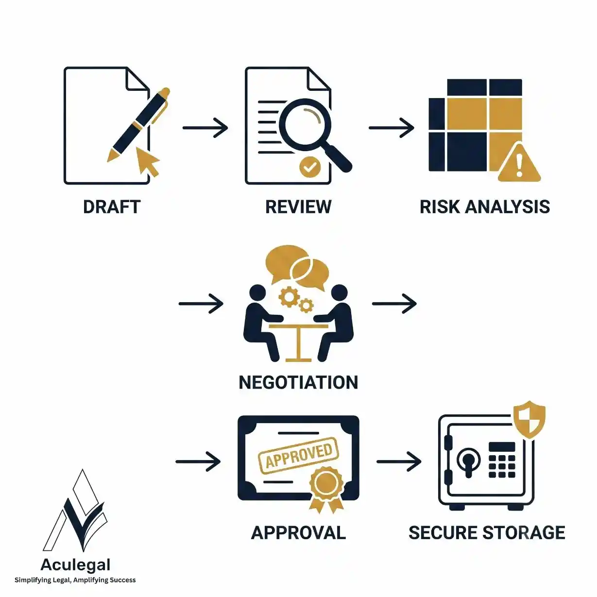 Step-by-step contract review workflow for businesses.