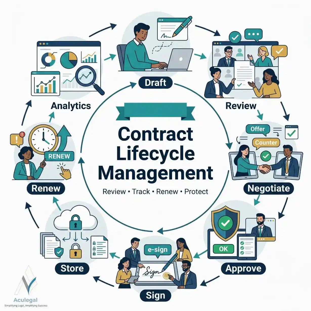 Contract Lifecycle Management process for growing businesses.