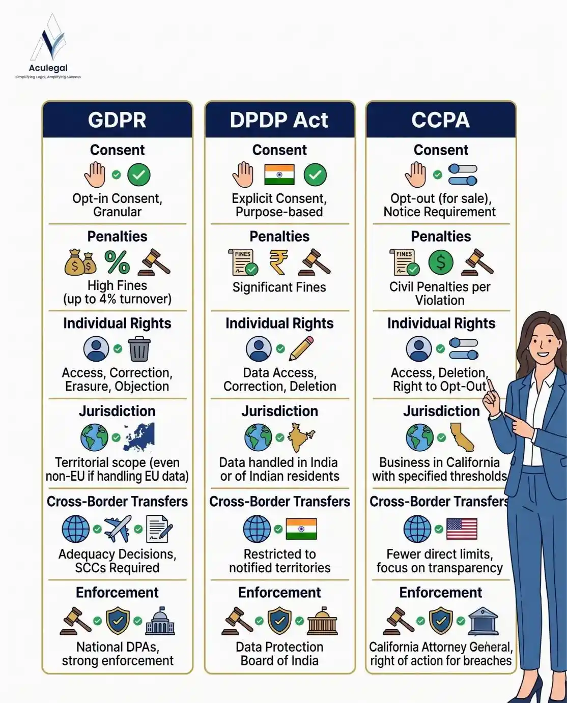 Visual comparison of GDPR, DPDP Act and CCPA